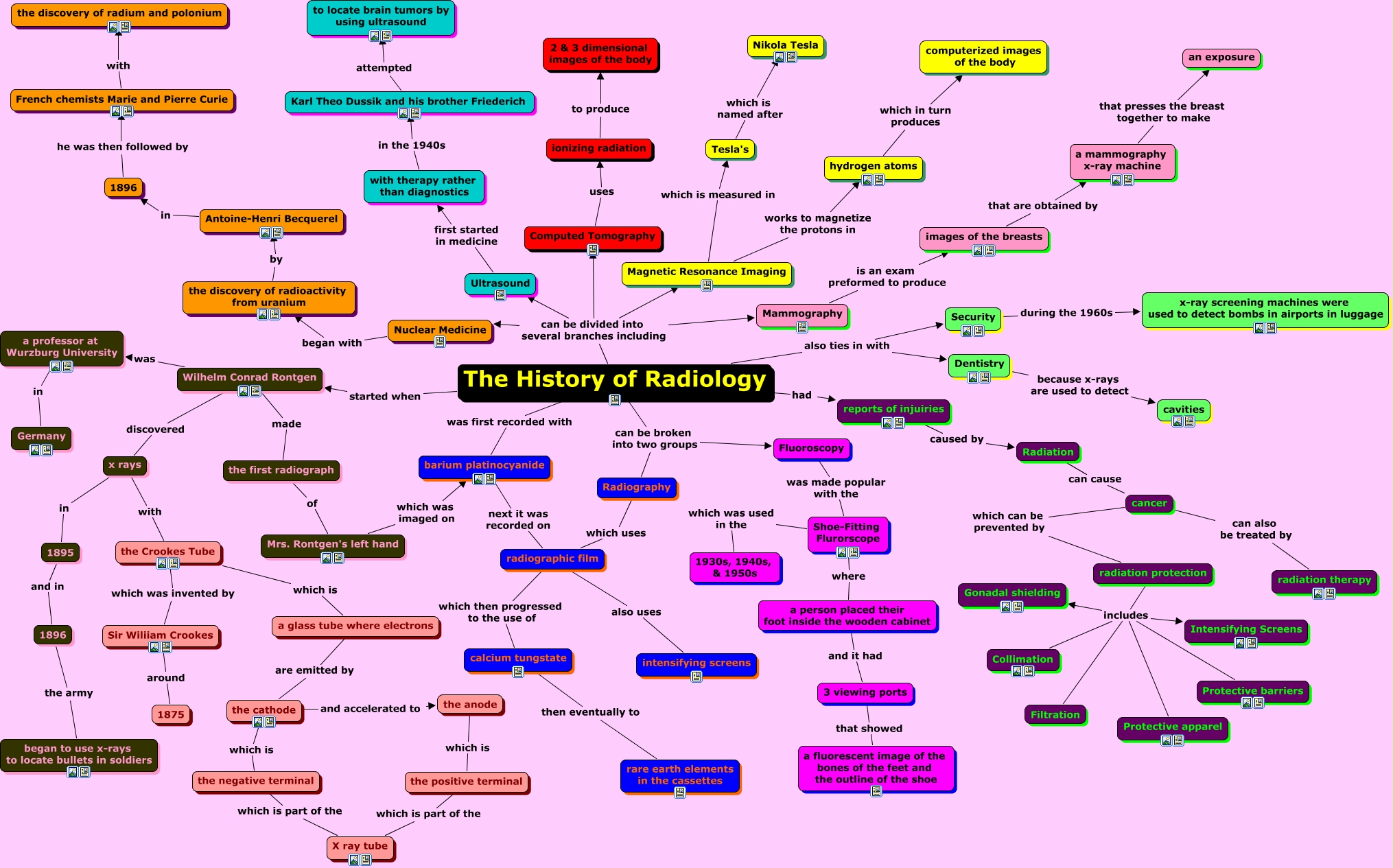 History of Radiology